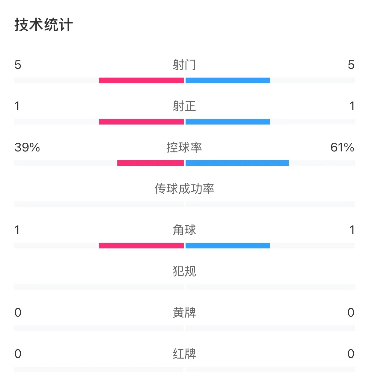  表現亮眼！國青半場(chǎng)控球率超6成，共5次射門(mén)&多次創(chuàng  )造良機