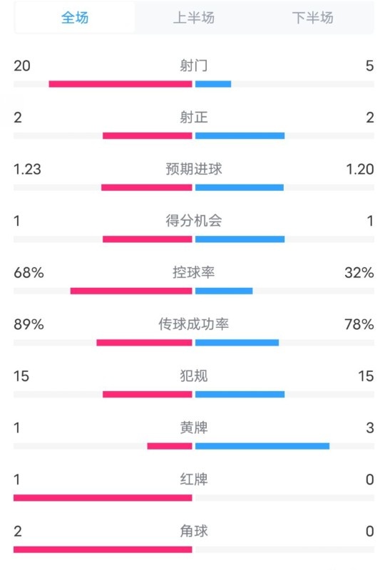  阿森納0-1西漢姆數據：射門(mén)20-5，射正2-2，紅牌1-0，控球68%-32%