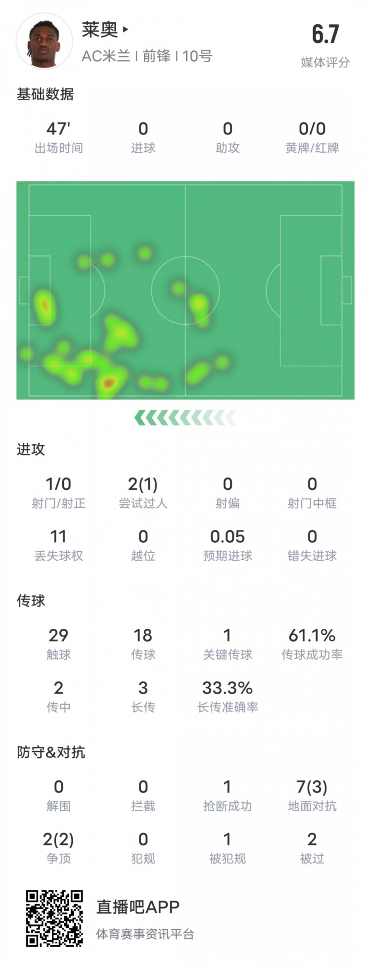  萊奧本場(chǎng)比賽數據：1過(guò)人成功1關(guān)鍵傳球11次丟失球權，評分6.7