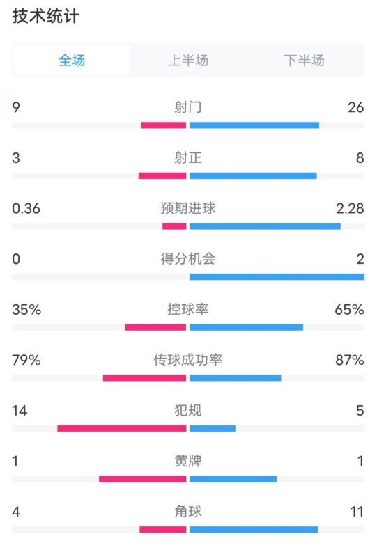  都靈2-1米蘭全場(chǎng)數據：射門(mén)9-26，射正3-8，控球率35%-65%