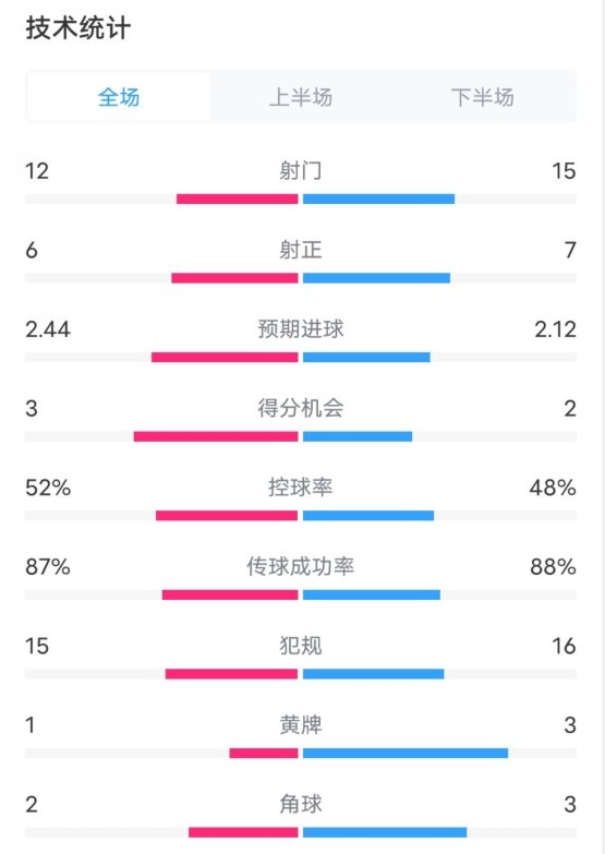  維拉2-1切爾西數據：射門(mén)12-15，射正6-7，控球率52%-48%