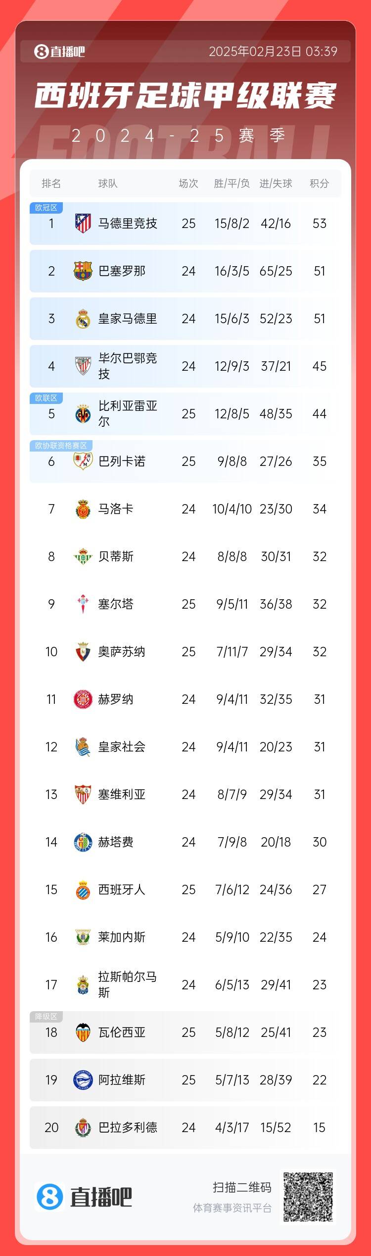  西甲積分榜：馬競先賽2分領(lǐng)跑 巴薩、皇馬同分暫居二三位