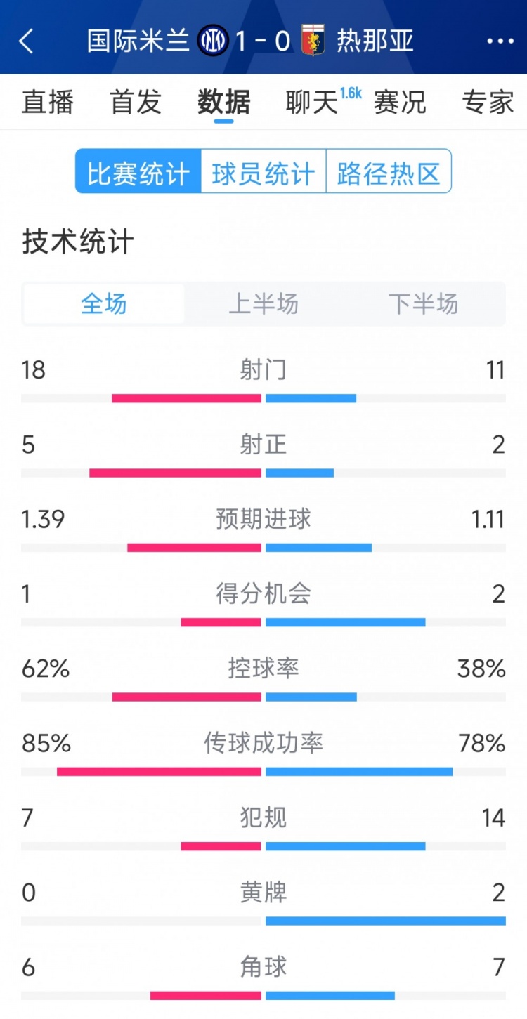  國米1-0熱那亞全場(chǎng)數據：射門(mén)18-11，射正 5-2，得分機會(huì )1-2