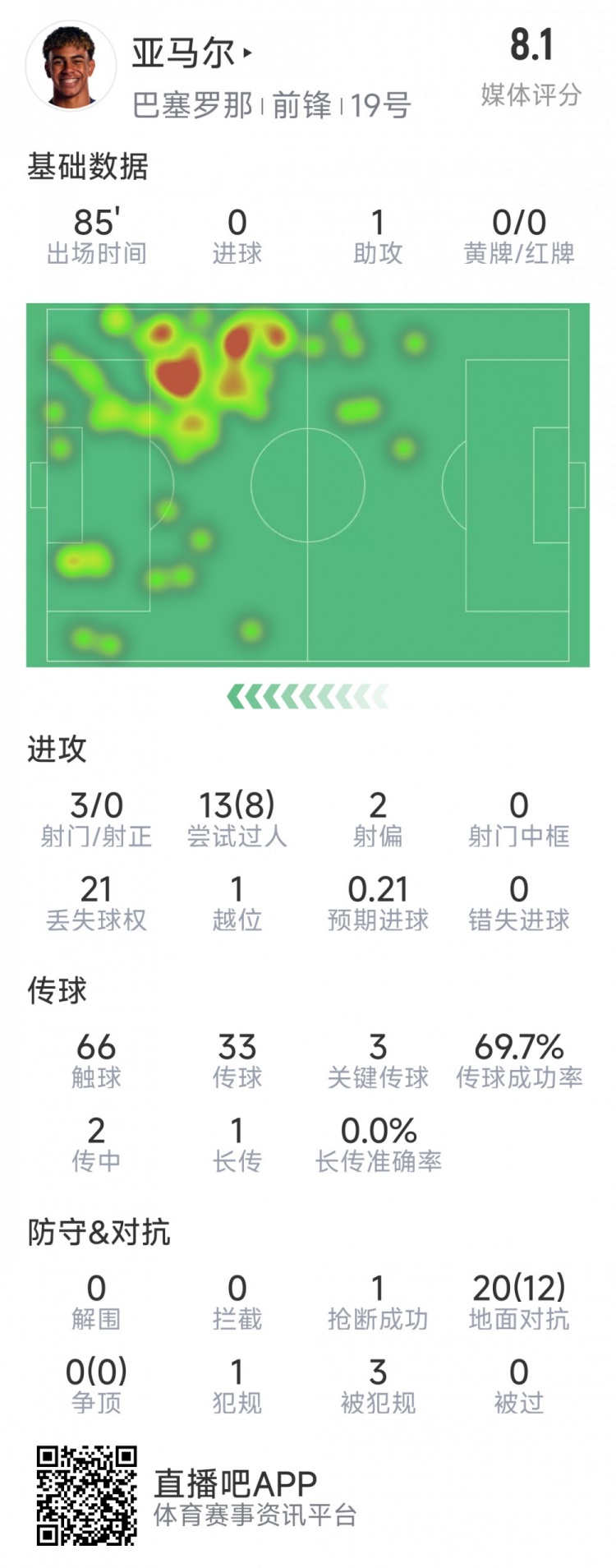  亞馬爾本場(chǎng)數據：1次助攻，3射0正，3次關(guān)鍵傳球，8次成功過(guò)人