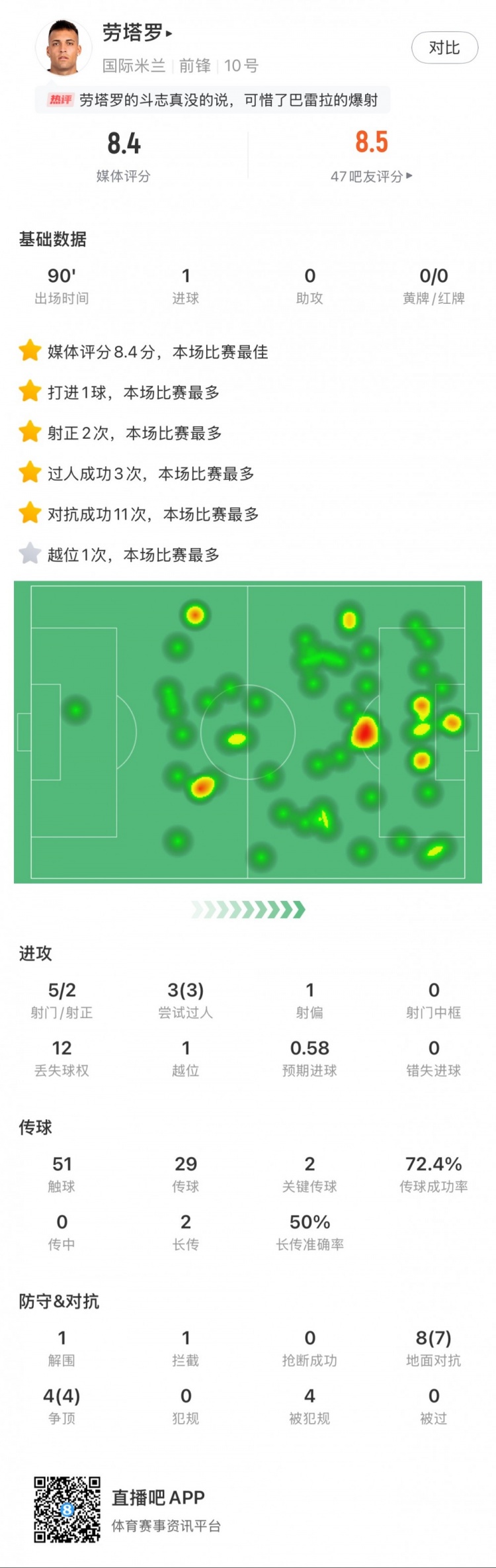  勞塔羅全場(chǎng)數據：進(jìn)1球，5次射門(mén)2次射正，3次過(guò)人，2次關(guān)鍵傳球