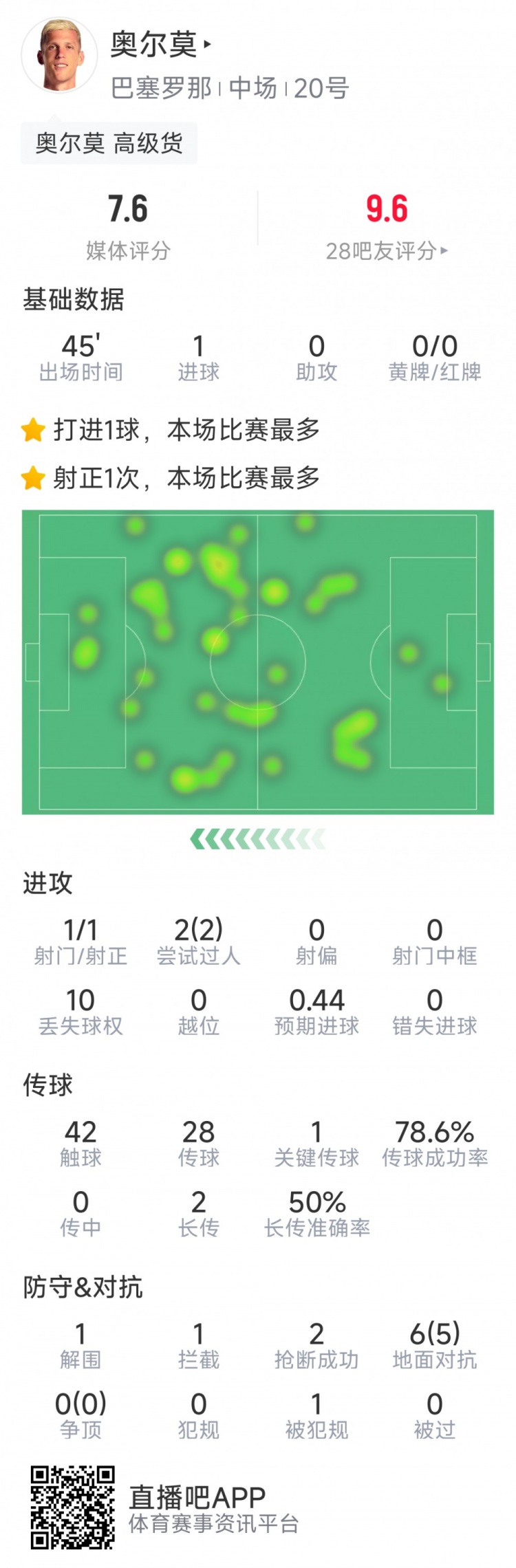  奧爾莫本場(chǎng)數據：替補建功，1次射門(mén)即破門(mén)，6次對抗5次成功