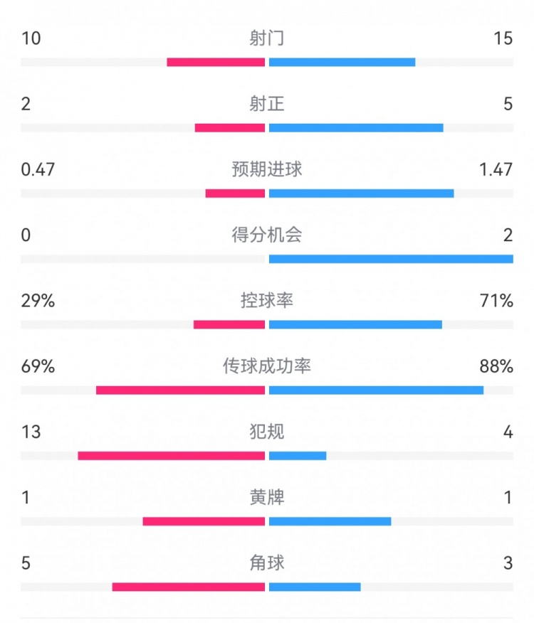  巴薩2-0拉帕數據：射門(mén)15-10，射正5-2，得分機會(huì )2-0，犯規4-13
