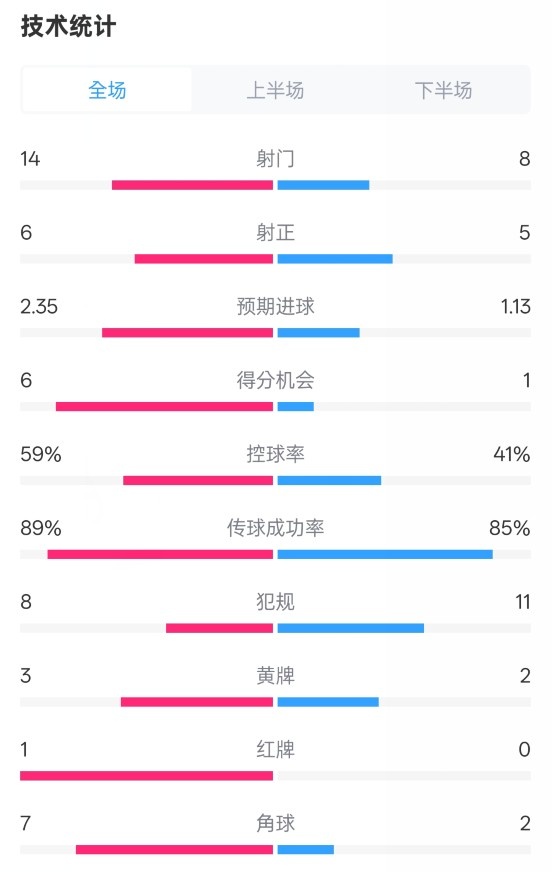  邁阿密?chē)H2-2紐約城數據：射門(mén)14-8，射正6-5，控球率59%-41%