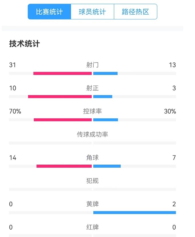  津門(mén)虎vs梅州全場(chǎng)數據：津門(mén)虎控球率達70%，射門(mén)數31-13占優(yōu)