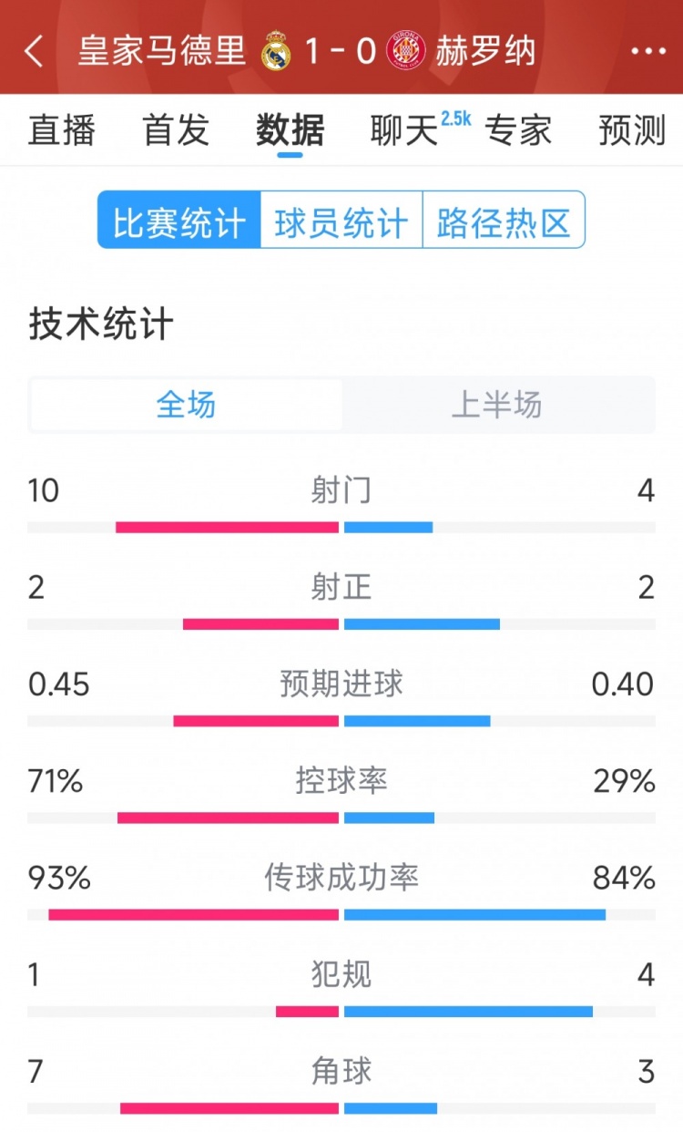  皇馬vs赫羅納半場(chǎng)數據：射門(mén)10-4，射正2-2，控球率七三開(kāi)