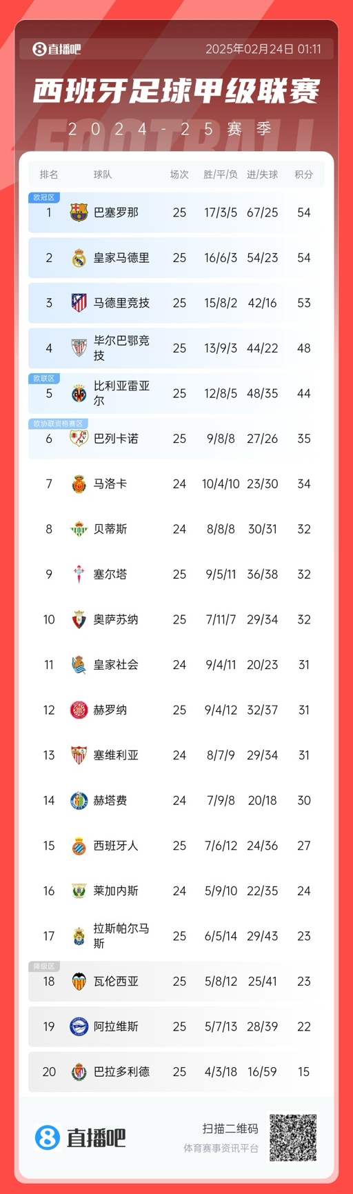  爭冠白熱化！西甲積分榜：巴薩、皇馬同分排1、2，馬競落后1分第3