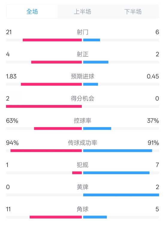  皇馬2-0赫羅納數據：射門(mén)21-6，射正4-2，控球率63%-37%
