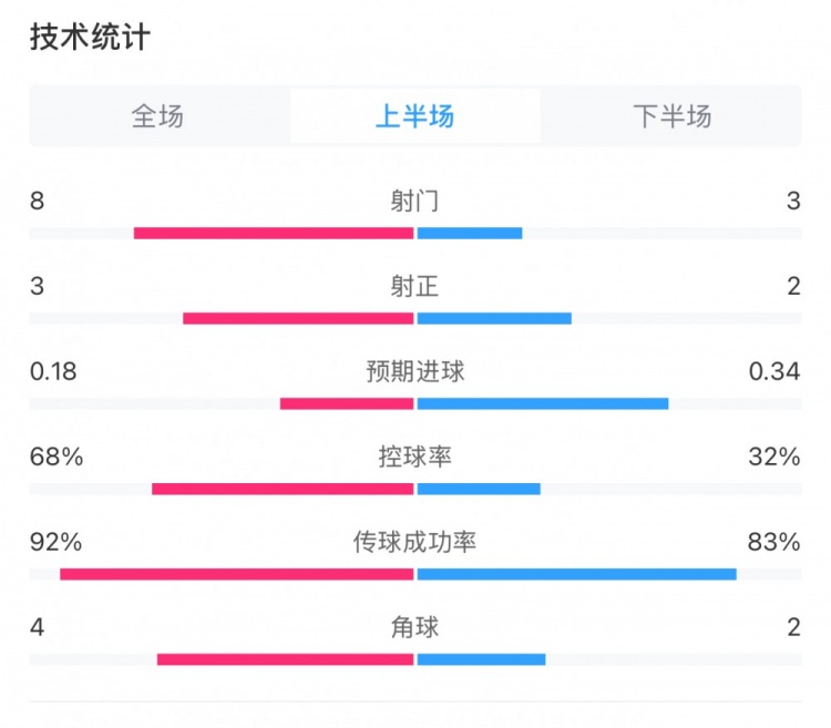  曼城0-2利物浦半場(chǎng)數據：控球率68%-32%，射門(mén)8-3，射正3-2