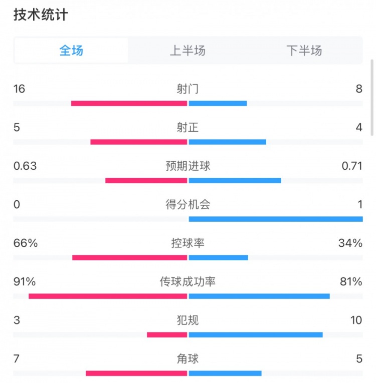  曼城0-2利物浦數據：控球率66%-34%，射門(mén)16-8，射正5-4