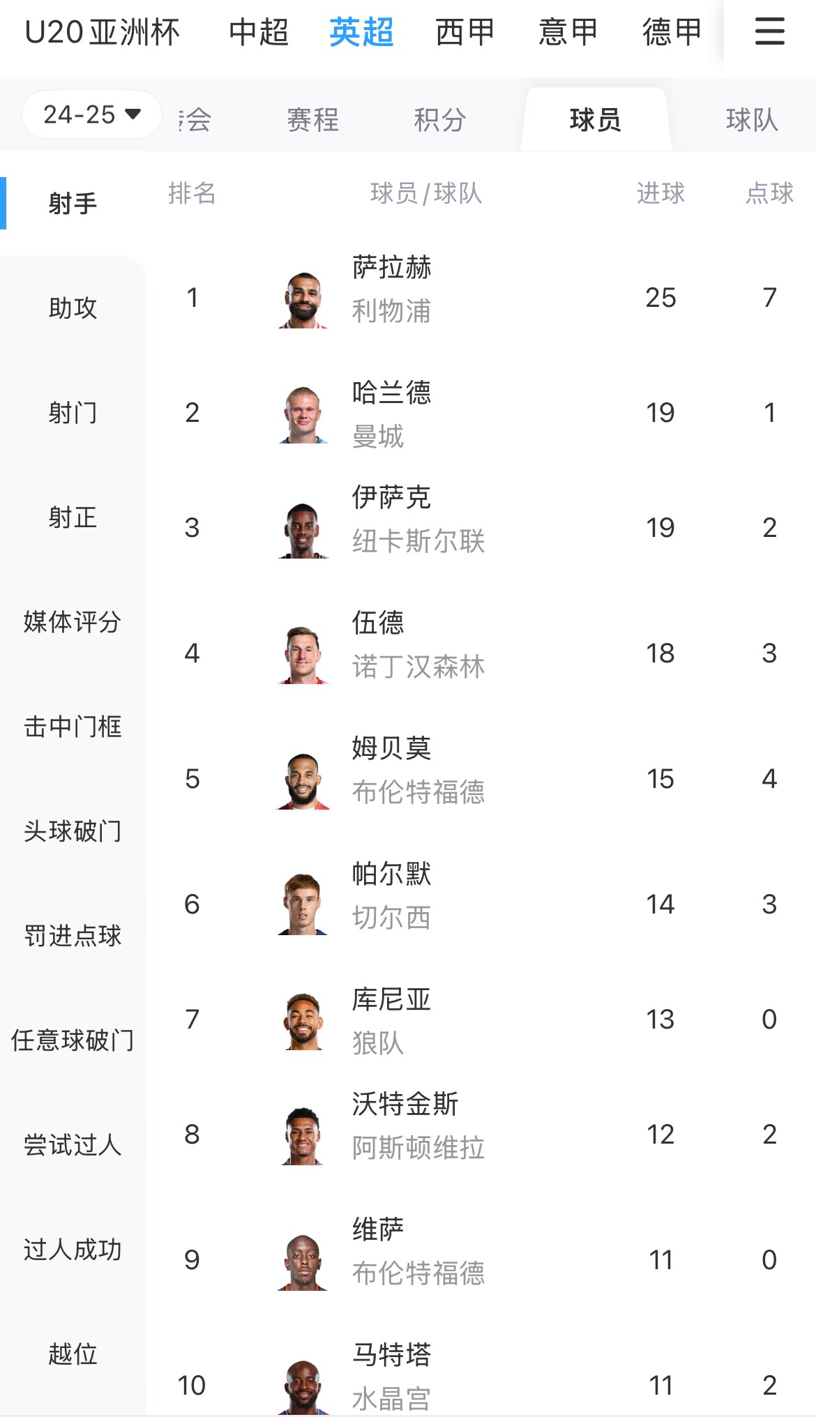  一度落后6球！英超射手榜：薩拉赫25球領(lǐng)跑，哈蘭德、伊薩克19球