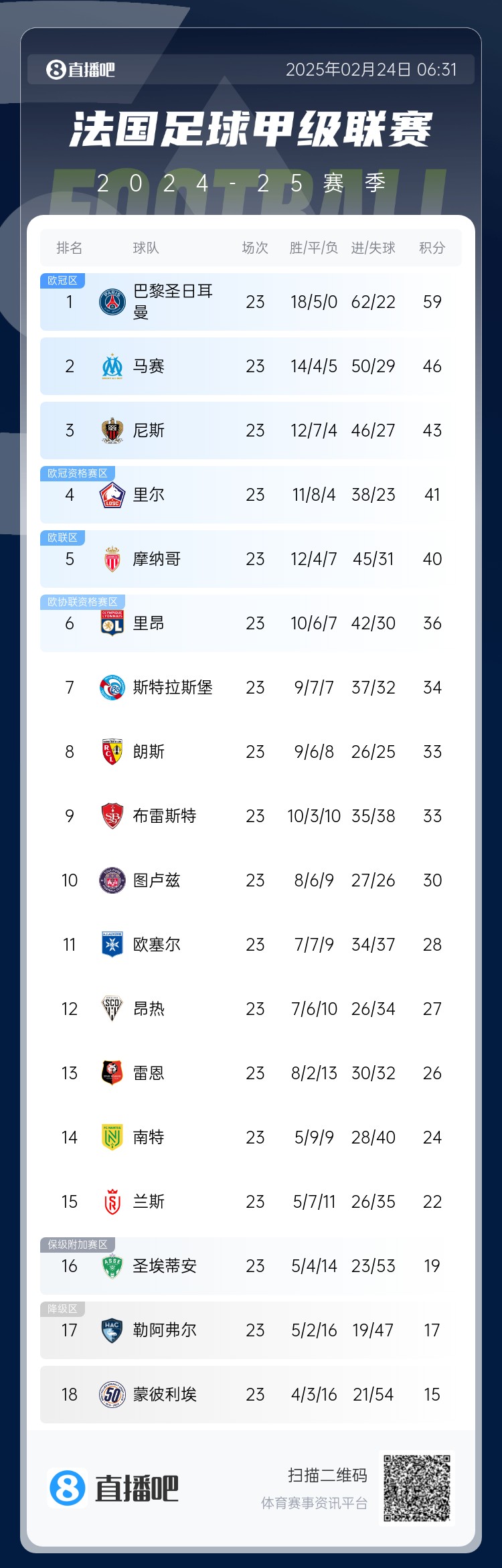  遙遙領(lǐng)先！法甲積分榜：巴黎4連勝領(lǐng)先第二名馬賽13分