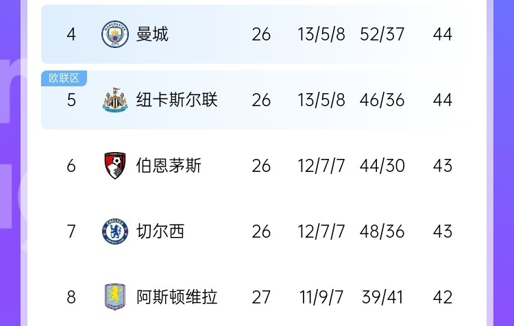  最大懸念是爭五？英超大概率獲得額外歐冠名額 現第4→第8就差2分