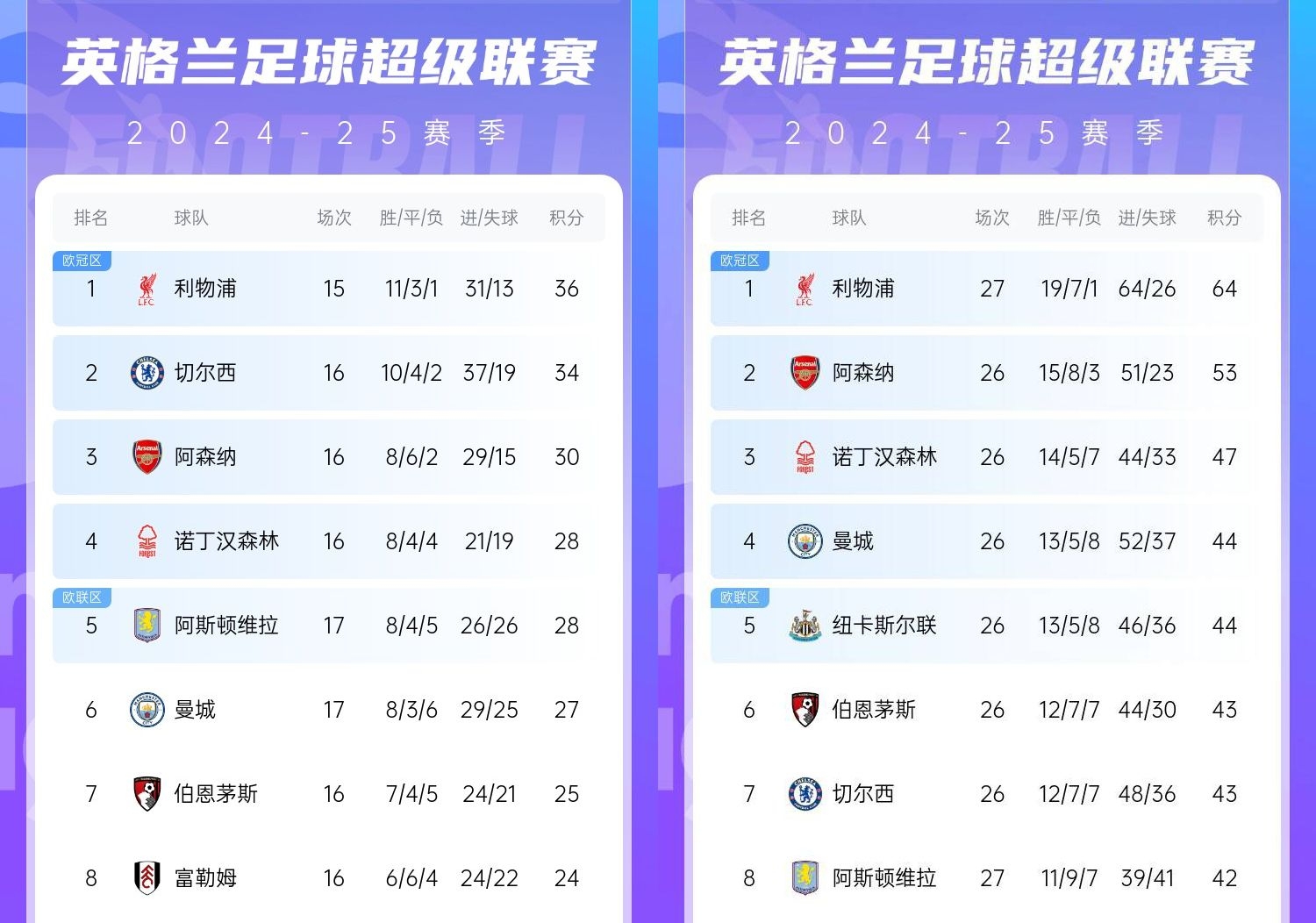  直接爆胎??切爾西從英超第2暴跌到第7，10場(chǎng)僅2勝&從爭冠到爭五