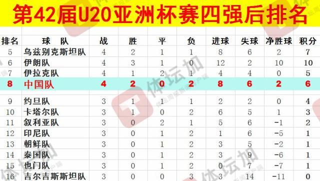  體壇：U20國青最終排名本屆U20亞洲杯第八，比上一屆下降一位