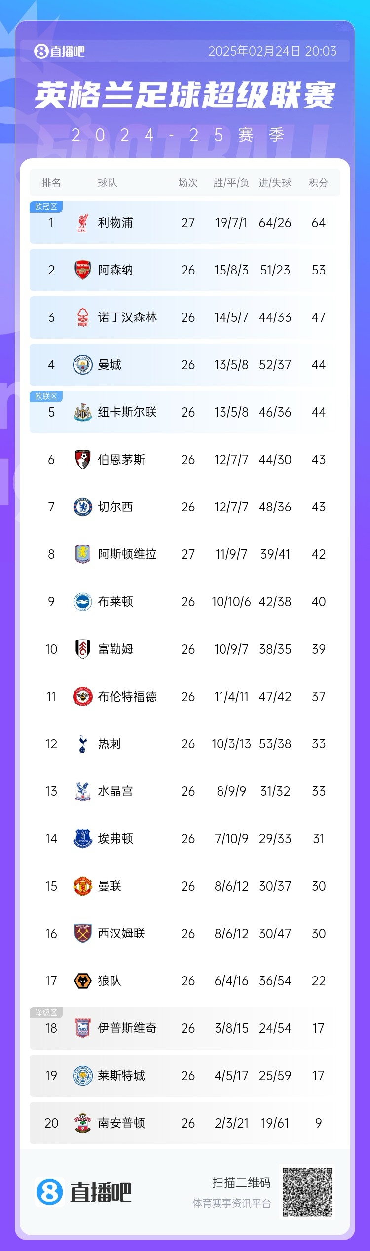  這季沒(méi)懸念?才2月英超爭冠&降級分差已拉開(kāi)，季末看爭四大戰？