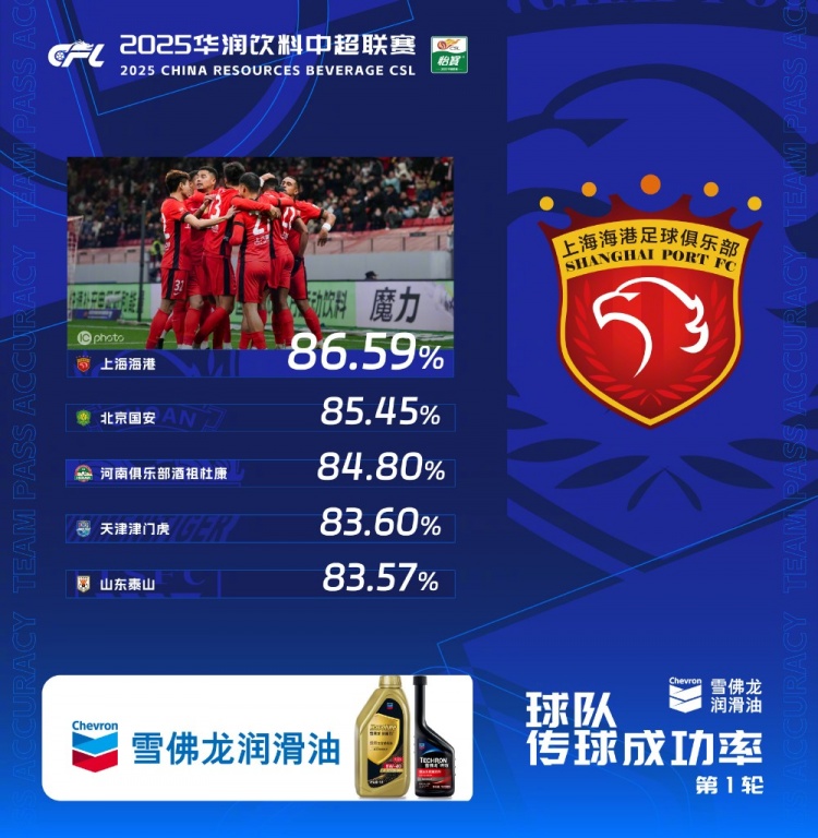  中超首輪傳球成功率排行榜：上海海港86.59%，高居第一
