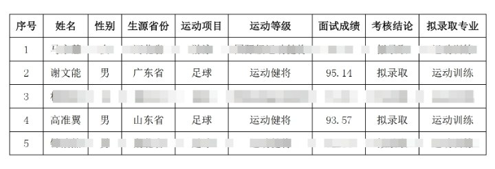  祝賀！謝文能、高準翼、鐘浩然被華中科技大學(xué)保送錄取