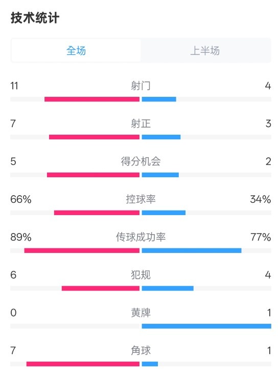  巴薩半場(chǎng)3-2馬競數據：射門(mén)11-4，射正7-3，控球率66%-34%
