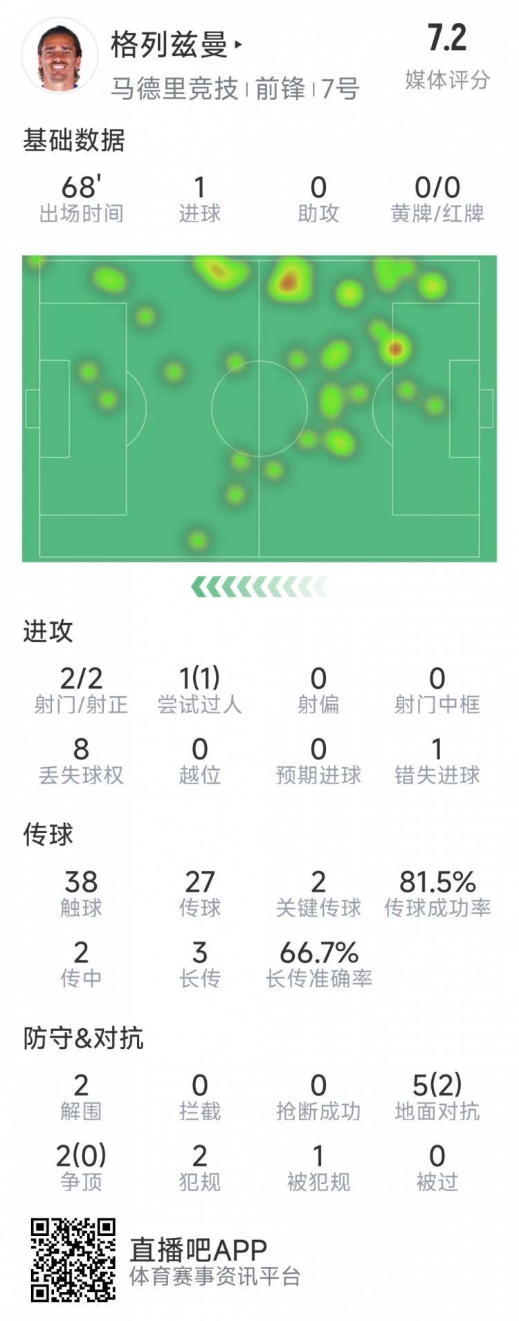  格列茲曼本場(chǎng)數據：1粒進(jìn)球，2次射門(mén)均射正，1次錯失良機