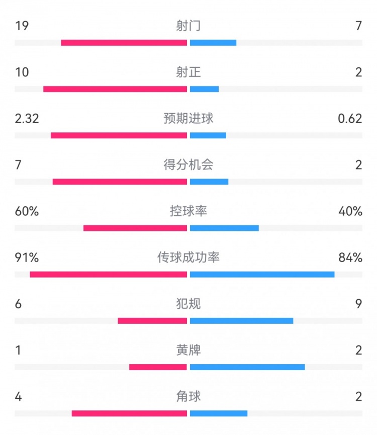  切爾西4-0圣徒數據：射門(mén)19-7，射正10-2，得分機會(huì )7-2