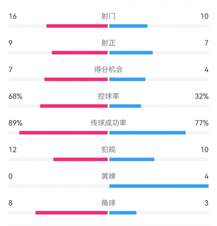  巴薩4-4馬競全場(chǎng)數據：射門(mén)16-10，射正9-7，得分機會(huì )7-4