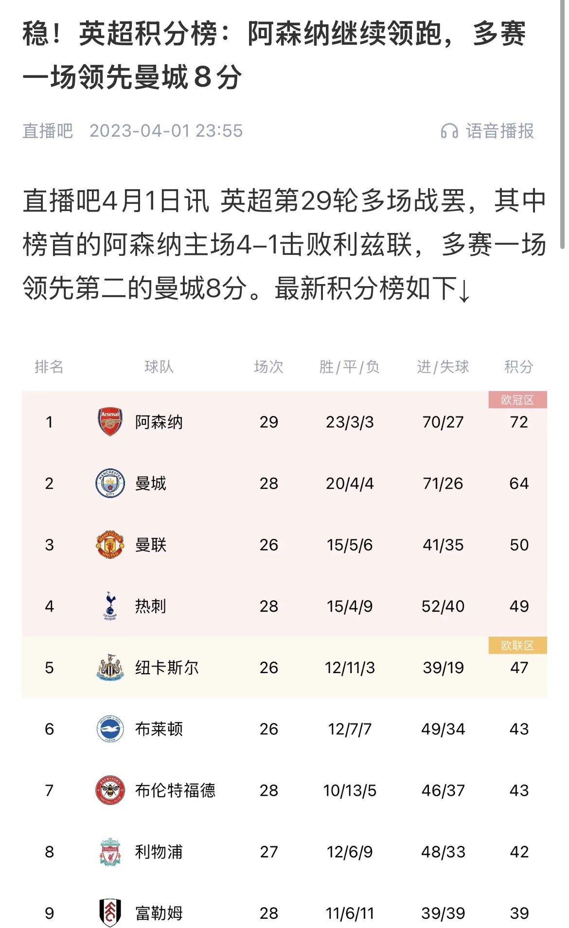  會(huì )有奇跡嗎？曼城上上賽季落后8分逆轉奪冠 槍手暫落后利物浦11分