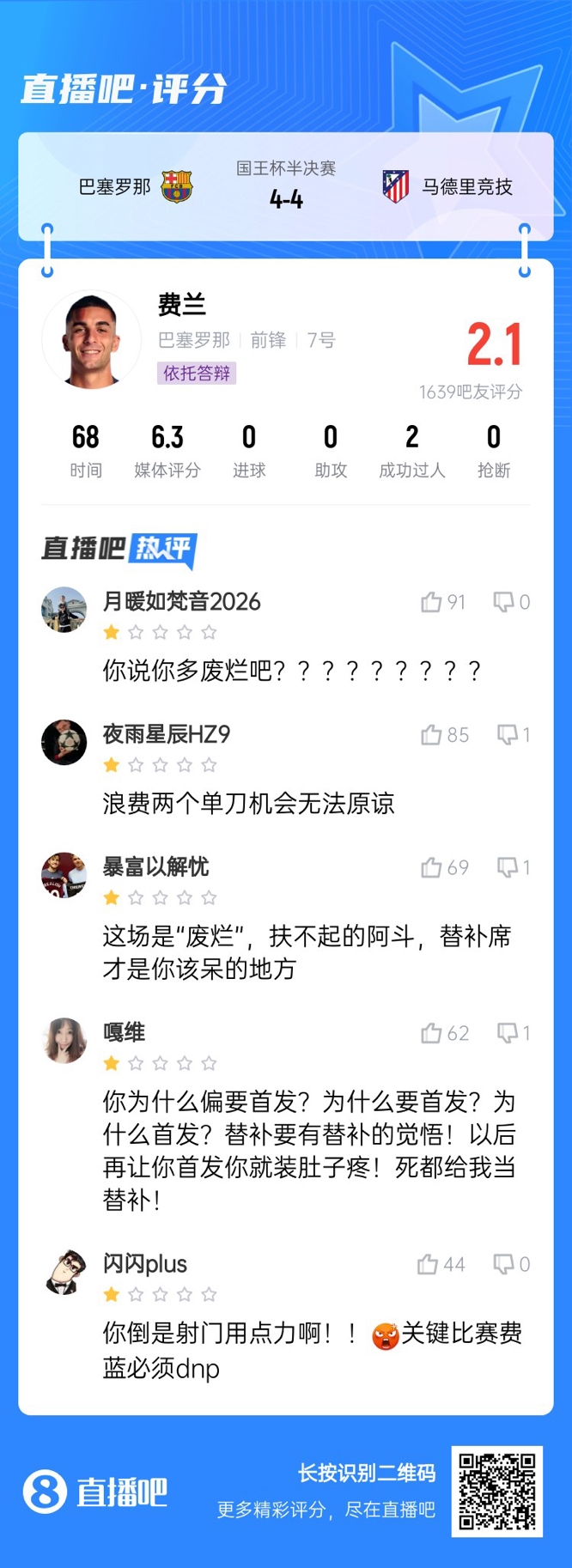  中鋒互換得慘案！費蘭首發(fā)2次錯失機會(huì )僅2.1分，對面小蜘蛛1球1助