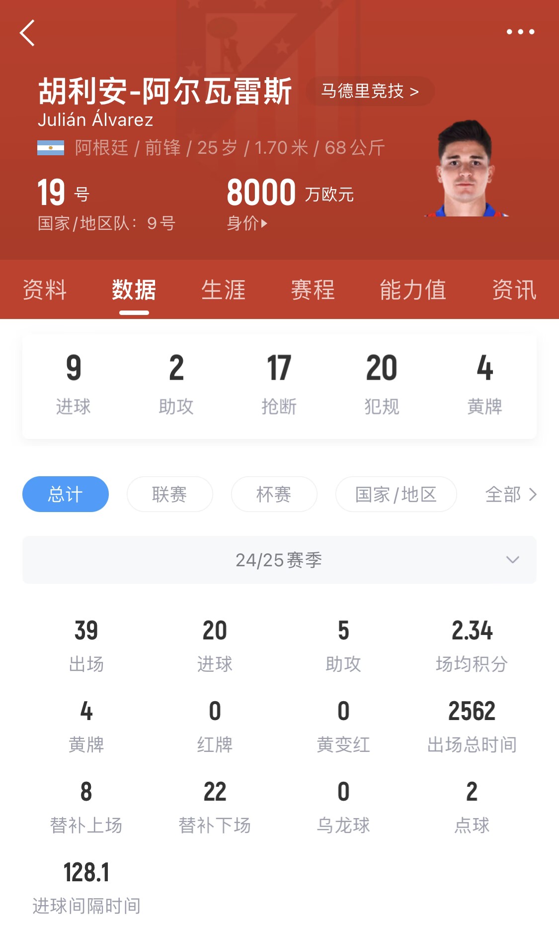  小蜘蛛本賽季已進(jìn)20球，遠超哈蘭德之外的曼城中前場(chǎng)球員