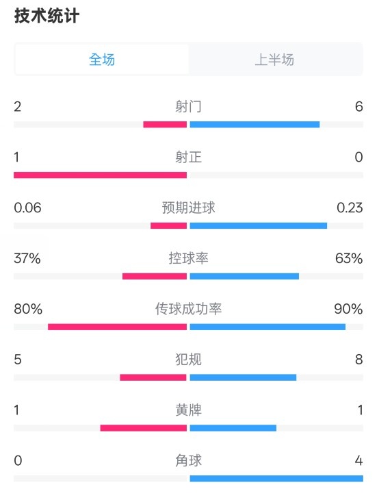  森林半場(chǎng)0-0阿森納數據：射門(mén)2-6，射正1-0，控球率37%-63%
