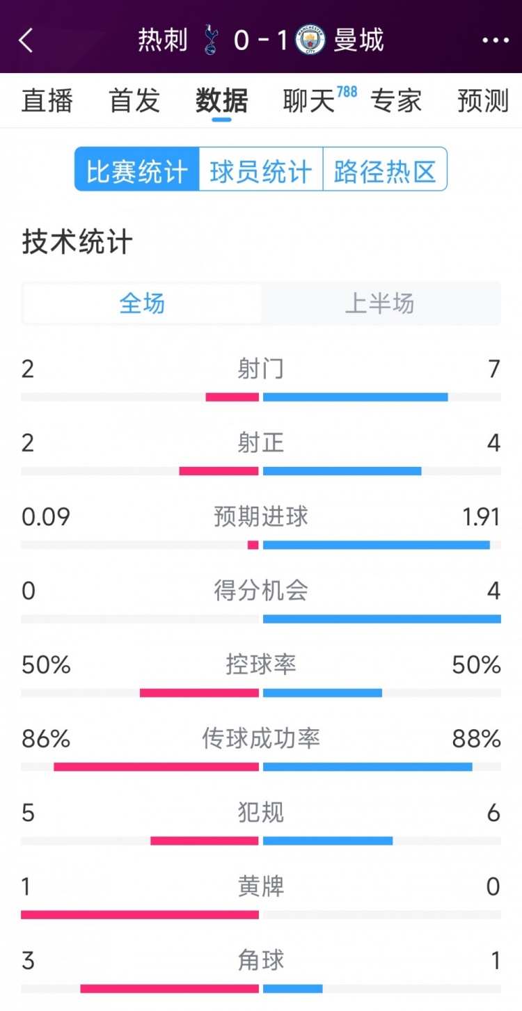  曼城vs熱刺半場(chǎng)數據：射門(mén)7-2，射正4-2，得分機會(huì )4-0