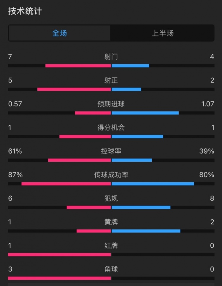  曼聯(lián)vs伊鎮半場(chǎng)數據：射門(mén)7-4，射正5-2，控球率61%-39%，角球3-0