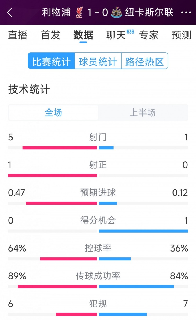  利物浦vs紐卡半場(chǎng)數據：射門(mén)5-1，射正1-0，得分機會(huì )0-1