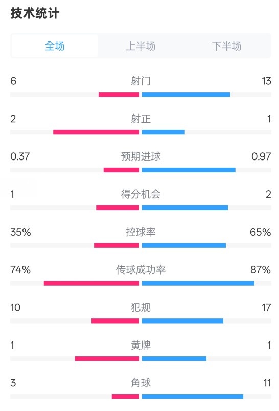  森林0-0阿森納全場(chǎng)數據：射門(mén)6-13，射正2-1，控球率35%-65%