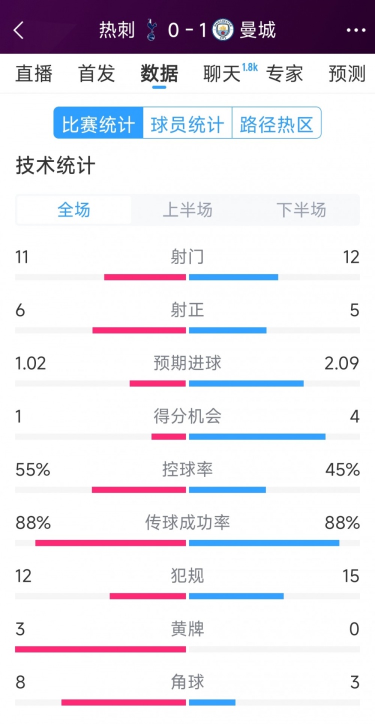  曼城1-0熱刺全場(chǎng)數據：射門(mén)12-11，射正5-6，得分機會(huì )4-2