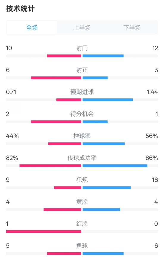  曼聯(lián)3-2伊鎮數據：射門(mén)10-12，射正6-3，控球率44%-56%，紅牌1-0