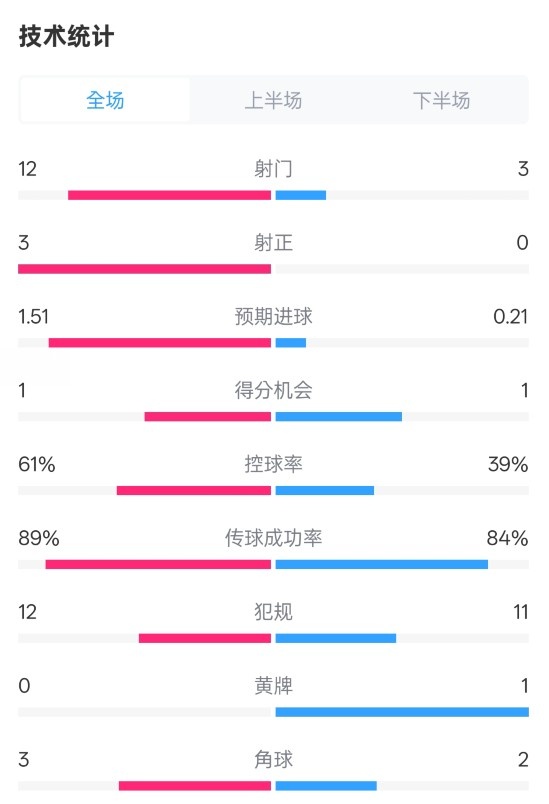  利物浦2-0紐卡全場(chǎng)數據：射門(mén)12-3，射正3-0，控球率61%-39%
