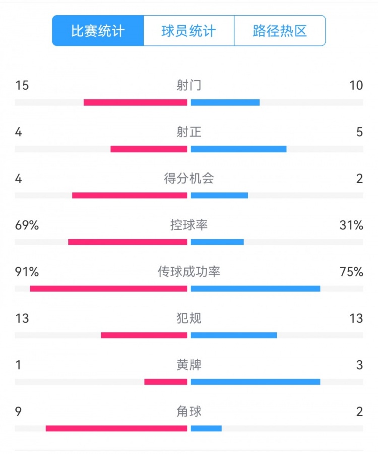  點(diǎn)球告負！尤文恩波利數據：射門(mén)15-10，射正4-5，得分機會(huì )4-2