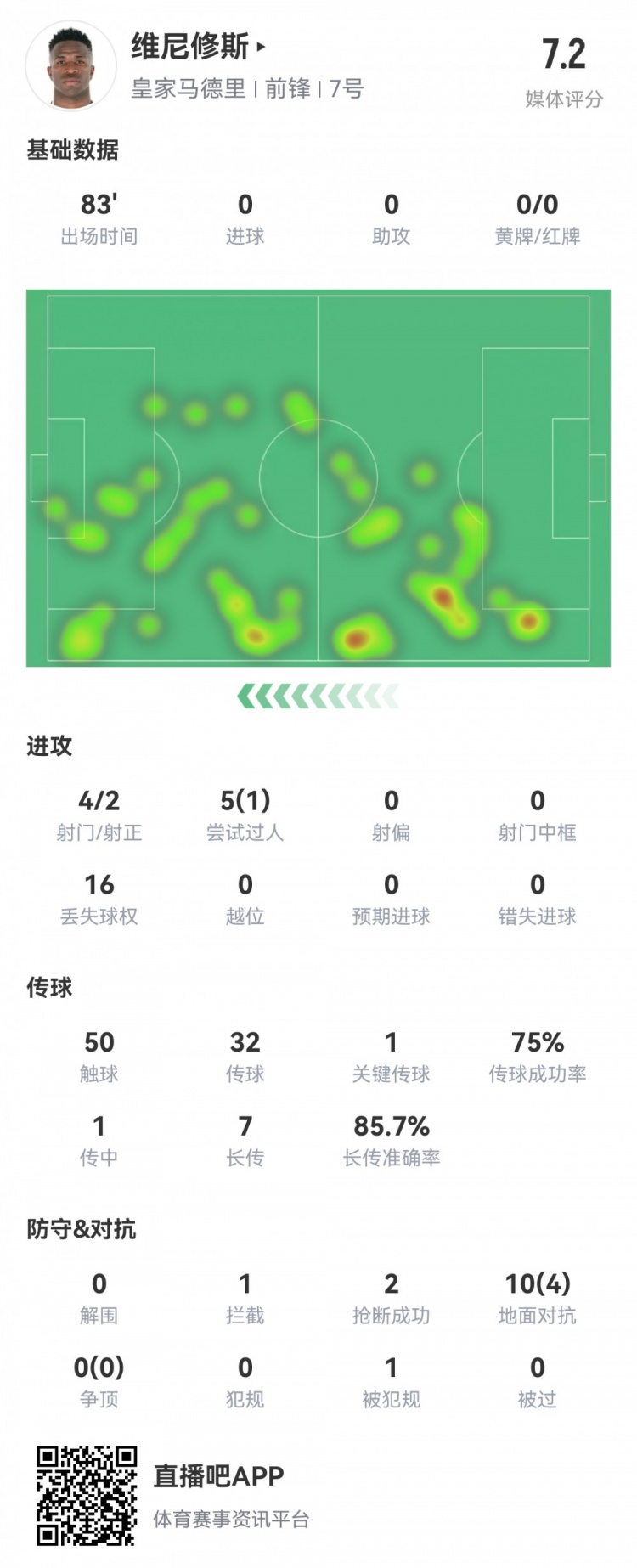  維尼修斯數據：4射2正1過(guò)人，1次關(guān)鍵傳球，6次成功長(cháng)傳，評分7.2