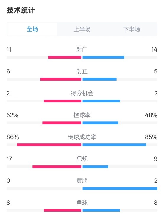  皇社0-1皇馬數據：射門(mén)11-14，射正6-5，控球率52%-48%，犯規17-9