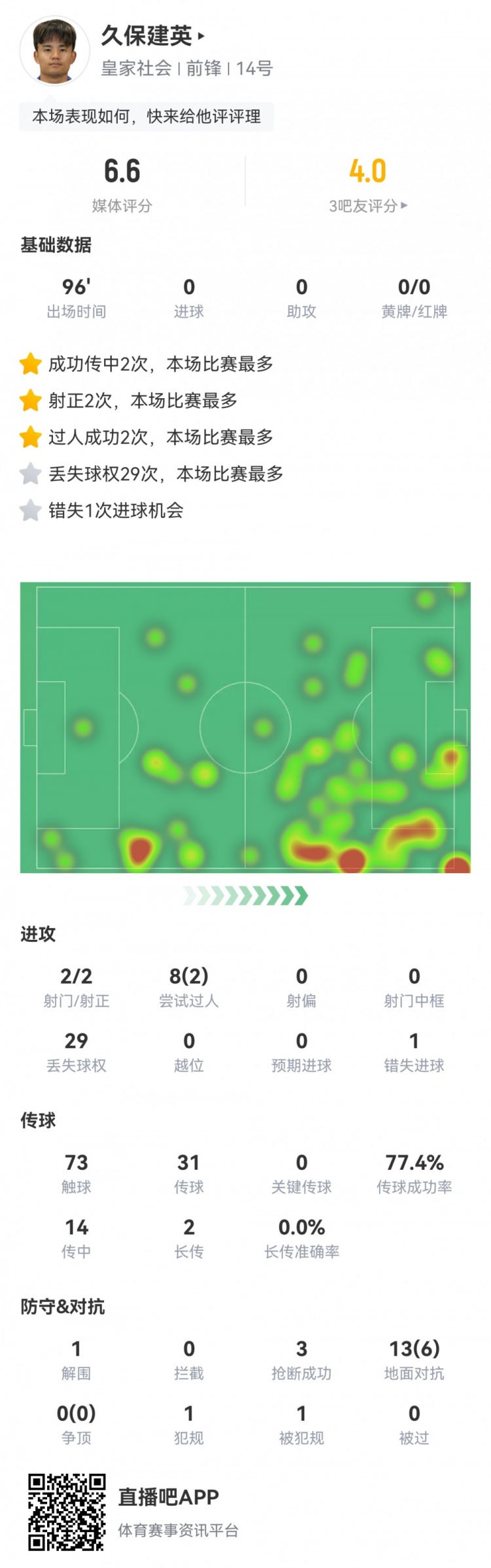  久保建英數據：2射2正，1次錯失進(jìn)球，29次丟失球權，評分僅6.6