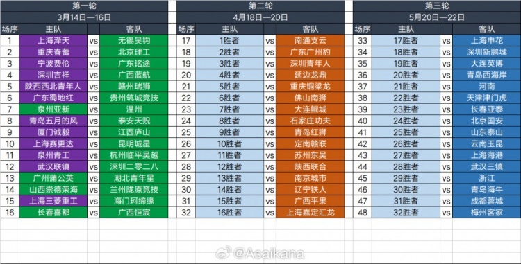  2025足協(xié)杯第一輪、第二輪、第三輪對陣抽簽結果 ???