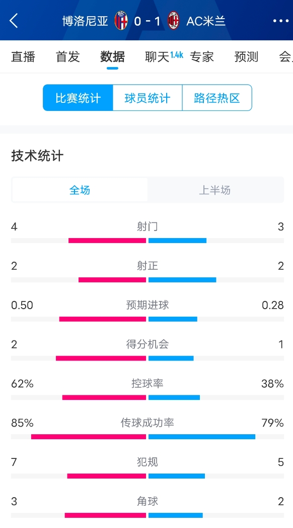  米蘭vs博洛尼亞半場(chǎng)數據：米蘭多項數據落后，射門(mén)3-4，射正2-2
