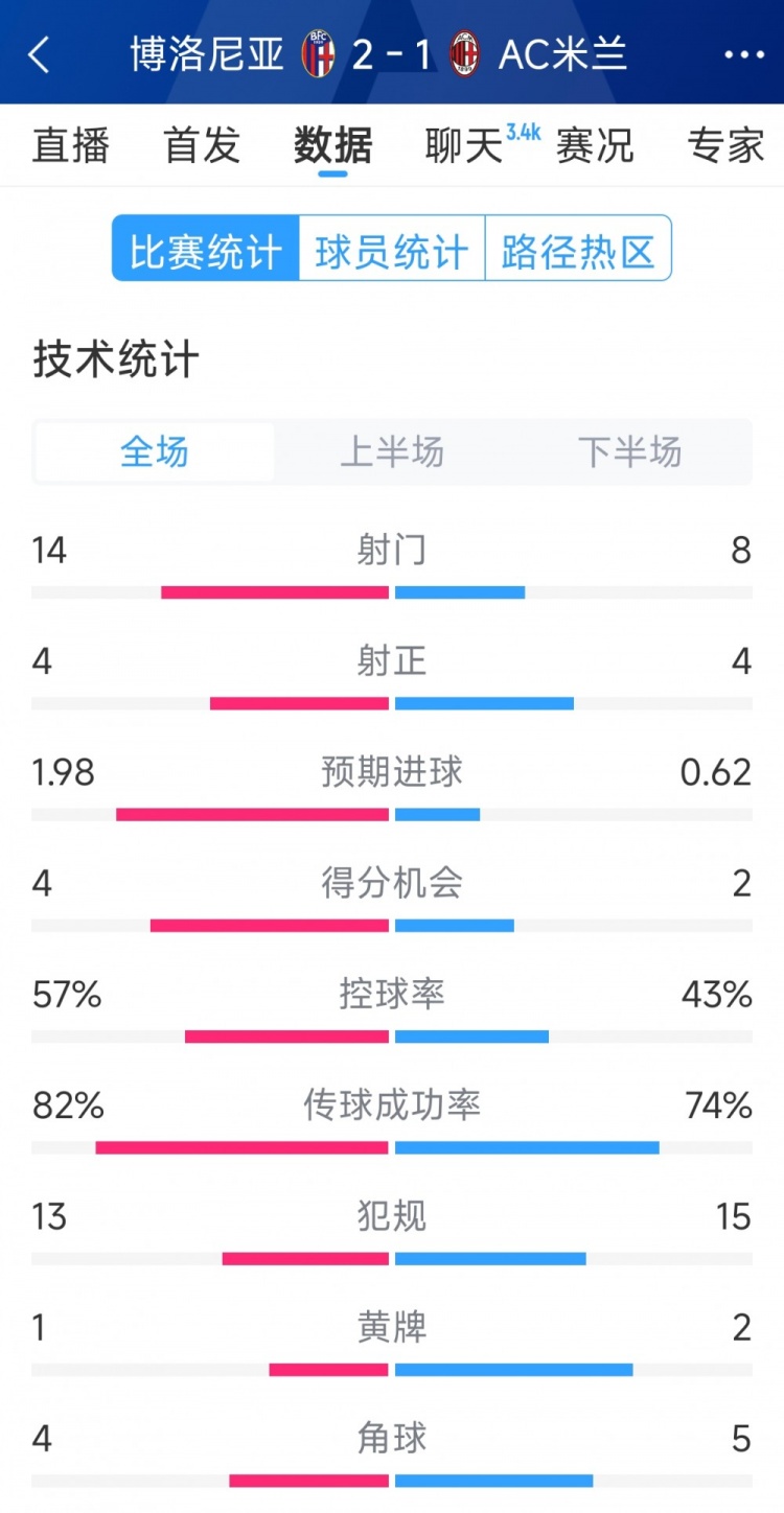  AC米蘭1-2博洛尼亞全場(chǎng)數據：射門(mén)8-14，射正4-4，得分機會(huì )2-4