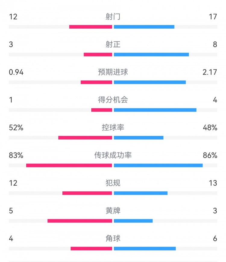  拜仁3-1斯圖加特數據：射門(mén)17-13，射正8-3，得分機會(huì )4-1