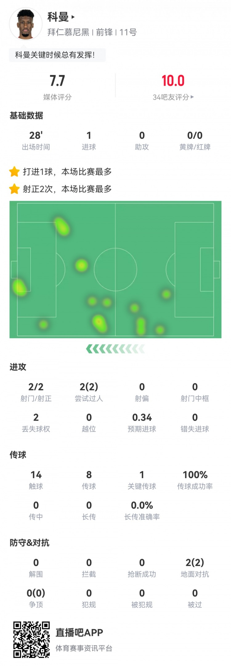  科曼數據：2射2正1進(jìn)球，傳球成功率100%，1次關(guān)鍵傳球，評分7.7
